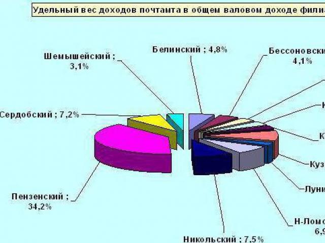 Удельный вес составляли. Формула расчета удельного веса в процентах в экономике. Что такое удельный вес в экономике организации. Удельный вес формула в экономике организации. Как измеряется удельный вес.