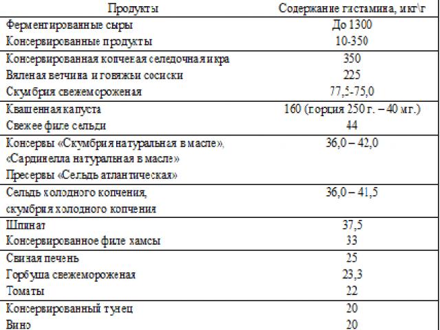 Гистамин содержат. Содержание гистамина в продуктах питания таблица. продукты содержащие гистамин тирамин. продукты с высоким содержанием гистамина. уровень гистамина в продуктах питания таблица.